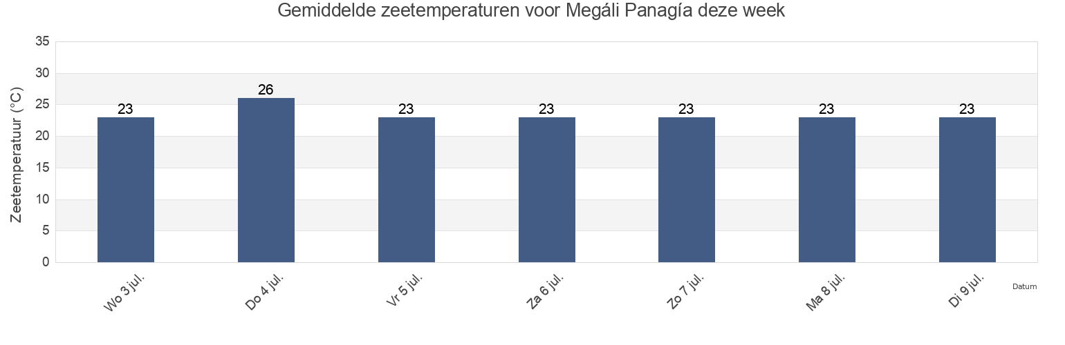 Gemiddelde zeetemperaturen voor Megáli Panagía, Nomós Chalkidikís, Central Macedonia, Greece deze week