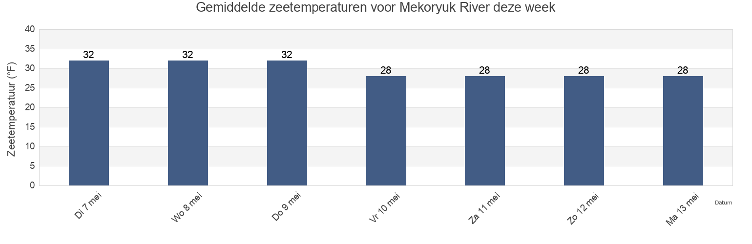 Gemiddelde zeetemperaturen voor Mekoryuk River, Bethel Census Area, Alaska, United States deze week