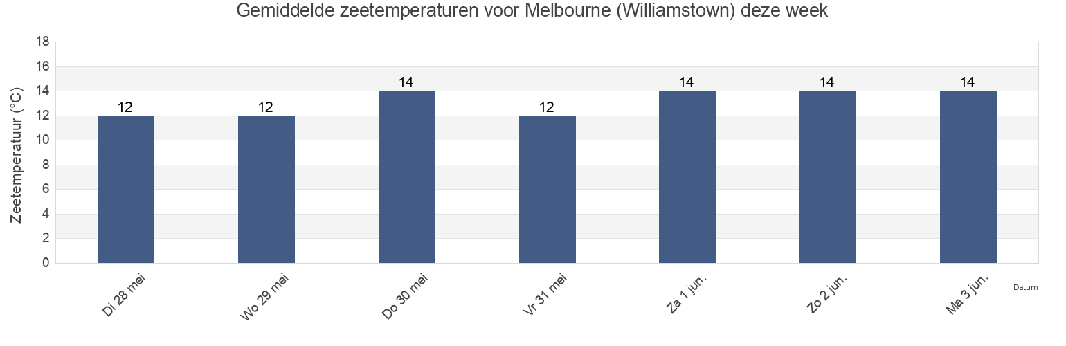 Gemiddelde zeetemperaturen voor Melbourne (Williamstown), Port Phillip, Victoria, Australia deze week