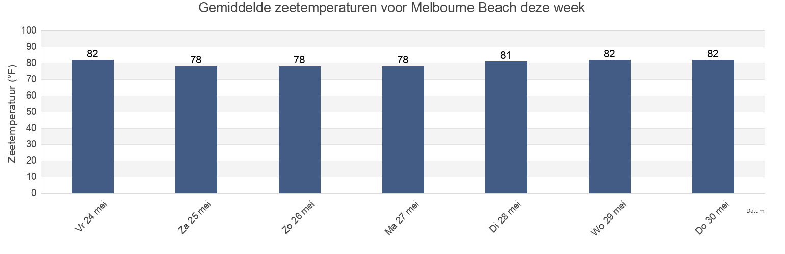 Gemiddelde zeetemperaturen voor Melbourne Beach, Brevard County, Florida, United States deze week