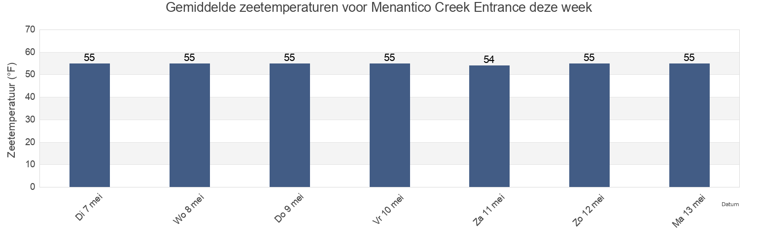 Gemiddelde zeetemperaturen voor Menantico Creek Entrance, Cumberland County, New Jersey, United States deze week