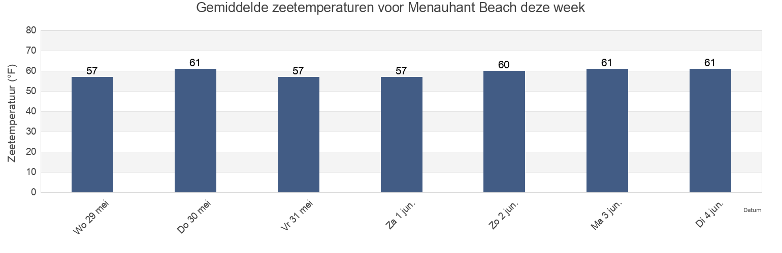 Gemiddelde zeetemperaturen voor Menauhant Beach, Barnstable County, Massachusetts, United States deze week