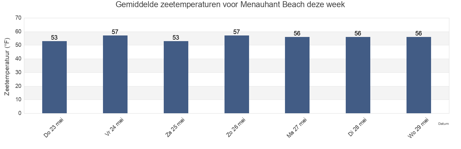 Gemiddelde zeetemperaturen voor Menauhant Beach, Dukes County, Massachusetts, United States deze week