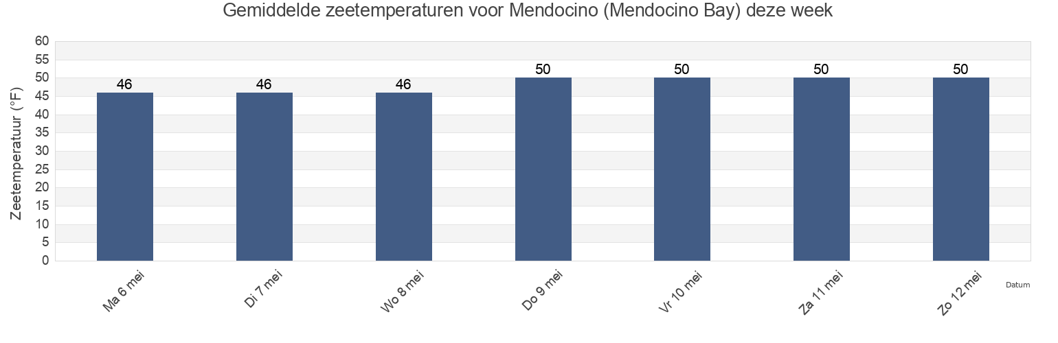 Gemiddelde zeetemperaturen voor Mendocino (Mendocino Bay), Mendocino County, California, United States deze week