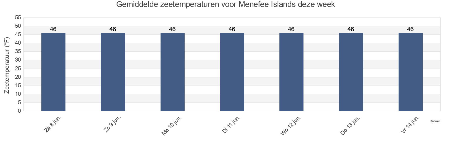Gemiddelde zeetemperaturen voor Menefee Islands, Prince of Wales-Hyder Census Area, Alaska, United States deze week