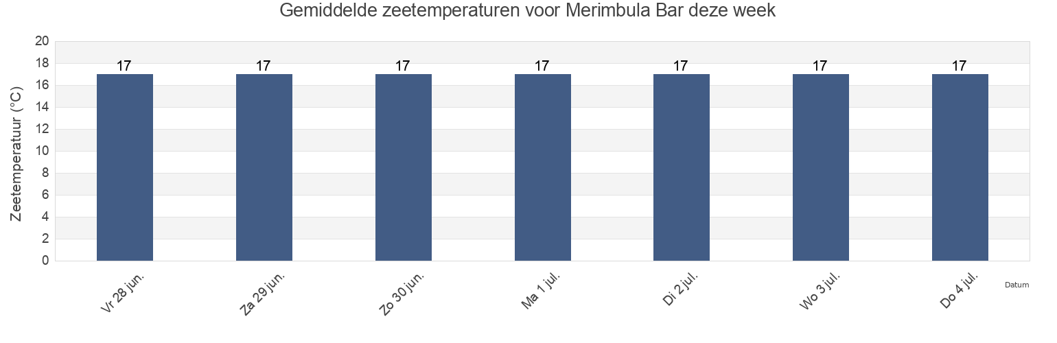 Gemiddelde zeetemperaturen voor Merimbula Bar, Bega Valley, New South Wales, Australia deze week