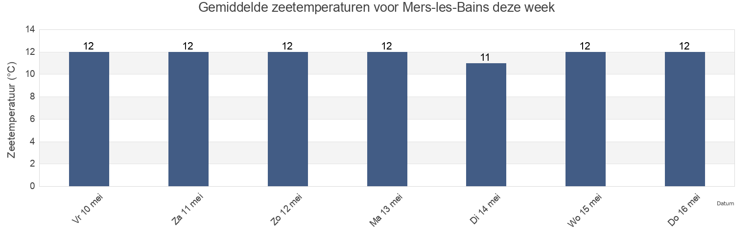 Gemiddelde zeetemperaturen voor Mers-les-Bains, Seine-Maritime, Normandy, France deze week