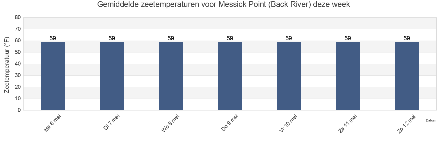 Gemiddelde zeetemperaturen voor Messick Point (Back River), City of Poquoson, Virginia, United States deze week
