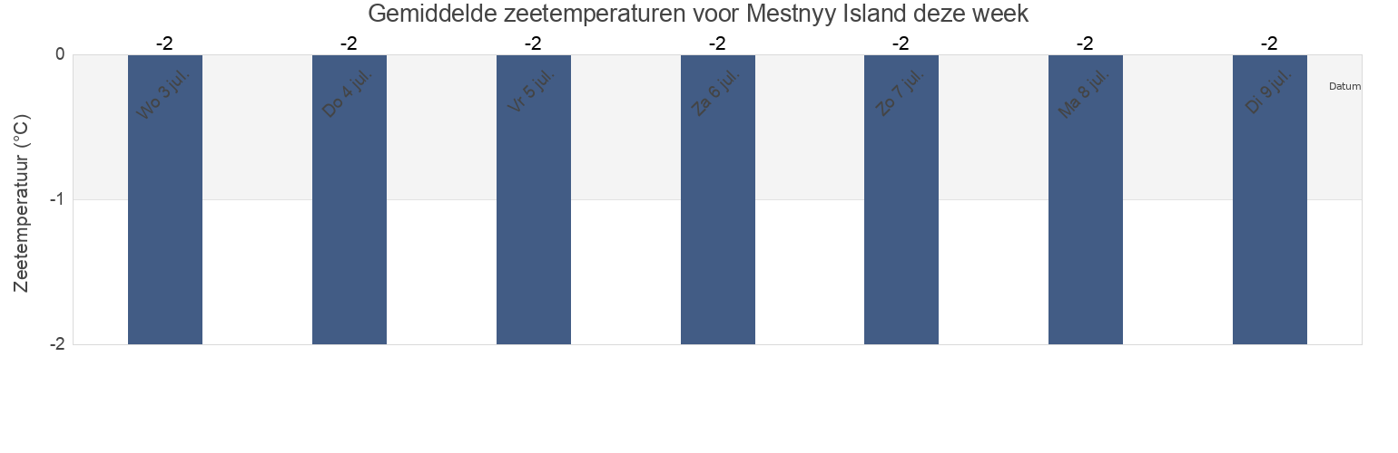Gemiddelde zeetemperaturen voor Mestnyy Island, Ust’-Tsilemskiy Rayon, Komi, Russia deze week
