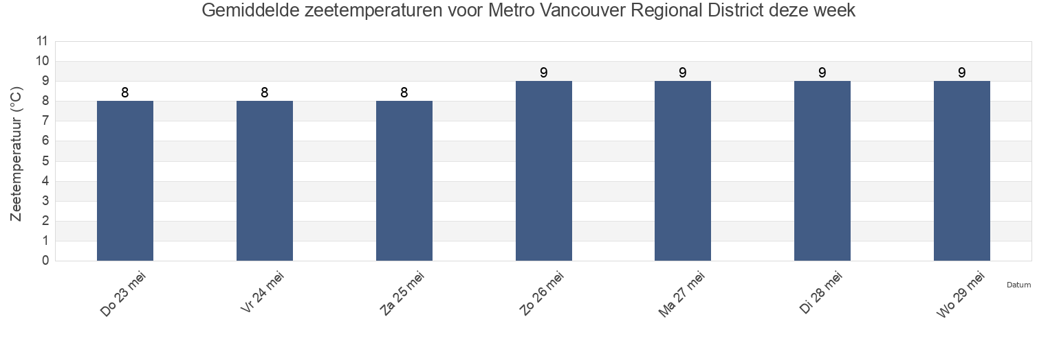 Gemiddelde zeetemperaturen voor Metro Vancouver Regional District, British Columbia, Canada deze week