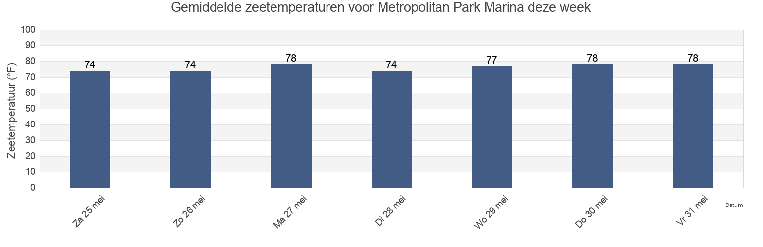 Gemiddelde zeetemperaturen voor Metropolitan Park Marina, Duval County, Florida, United States deze week