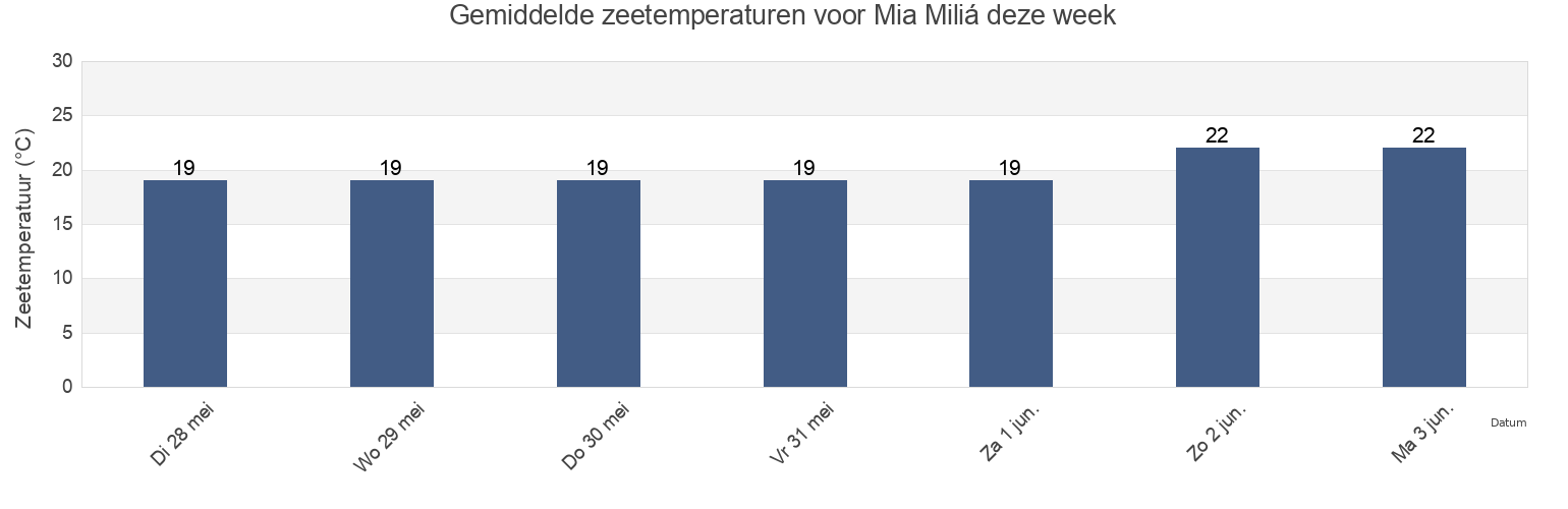 Gemiddelde zeetemperaturen voor Mia Miliá, Nicosia, Cyprus deze week