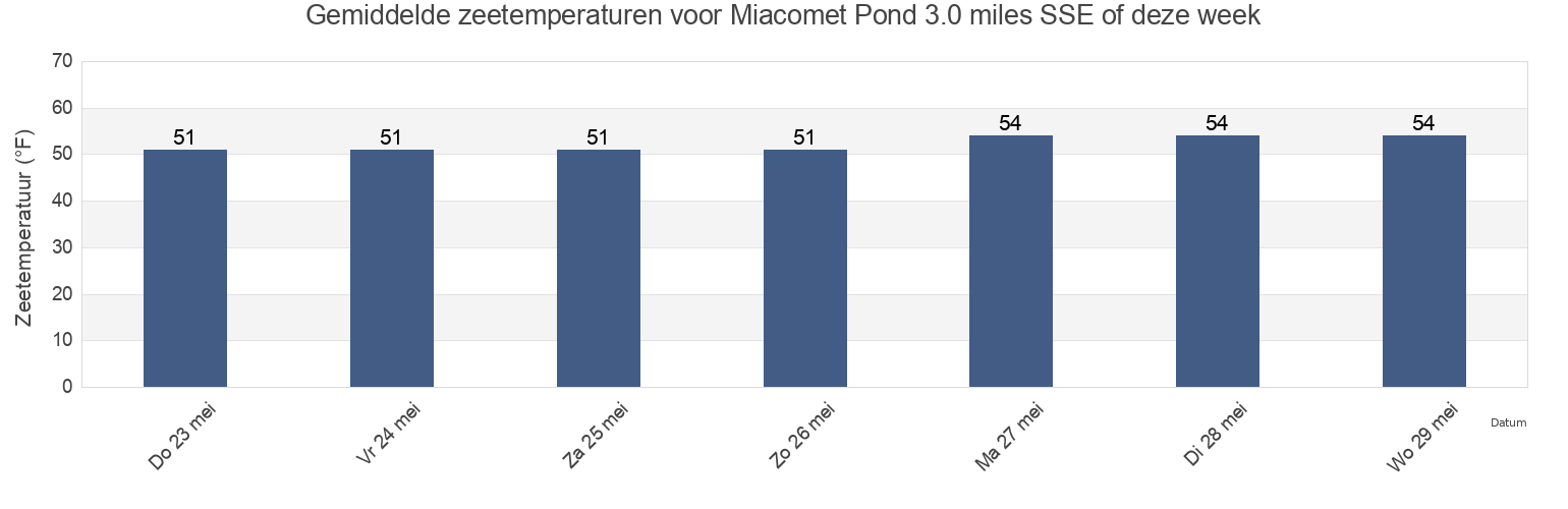 Gemiddelde zeetemperaturen voor Miacomet Pond 3.0 miles SSE of, Nantucket County, Massachusetts, United States deze week