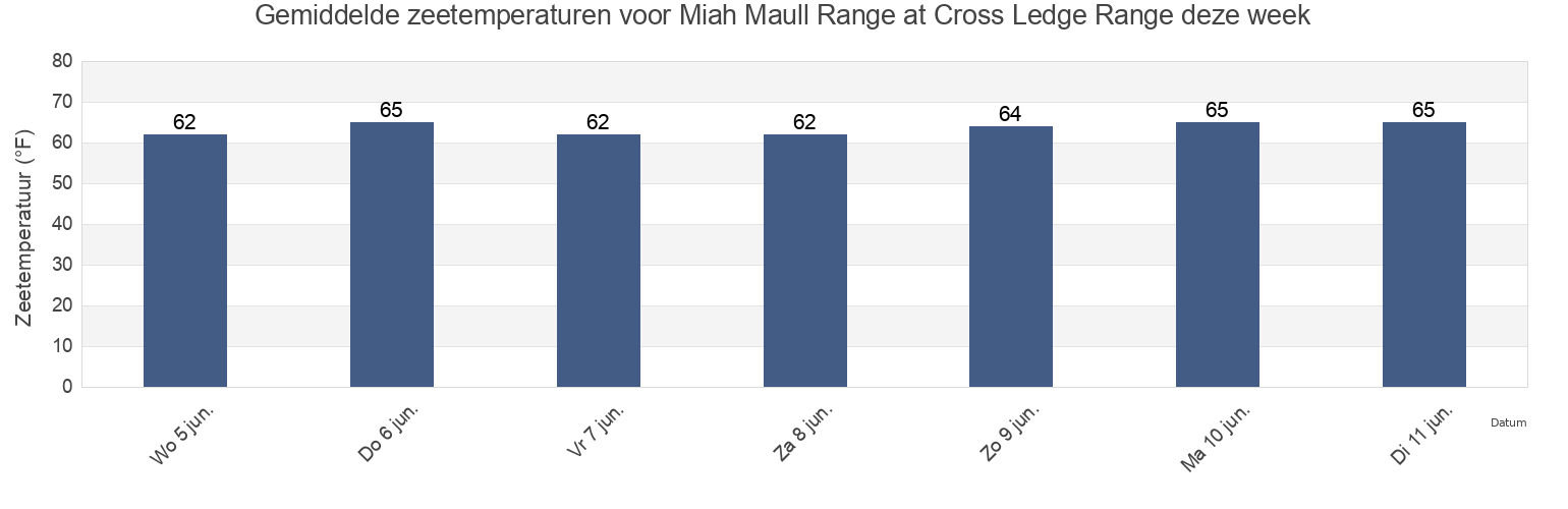 Gemiddelde zeetemperaturen voor Miah Maull Range at Cross Ledge Range, Kent County, Delaware, United States deze week