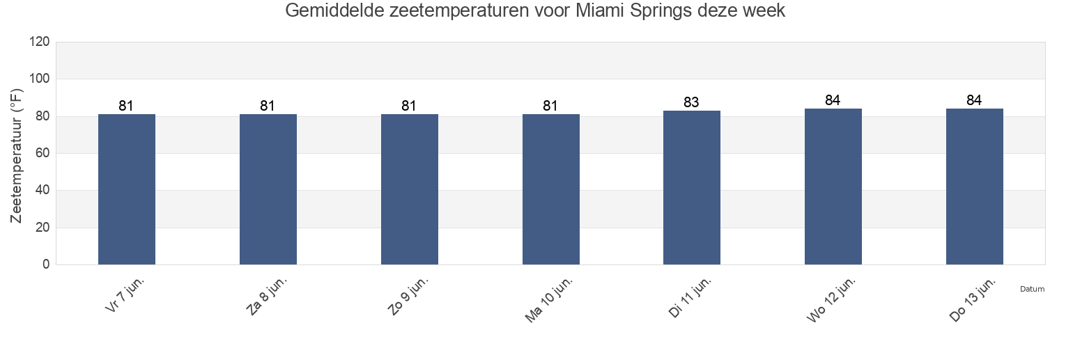 Gemiddelde zeetemperaturen voor Miami Springs, Miami-Dade County, Florida, United States deze week