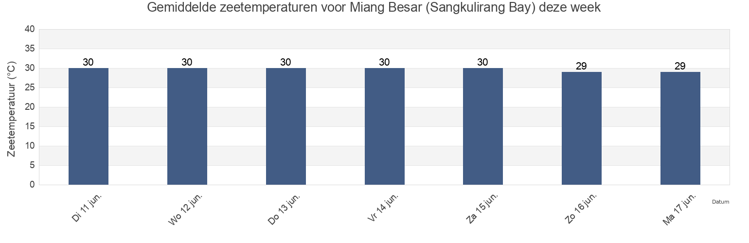 Gemiddelde zeetemperaturen voor Miang Besar (Sangkulirang Bay), Kota Bontang, East Kalimantan, Indonesia deze week