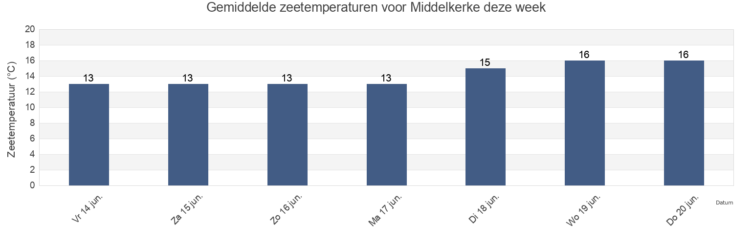 Gemiddelde zeetemperaturen voor Middelkerke, Provincie West-Vlaanderen, Flanders, Belgium deze week