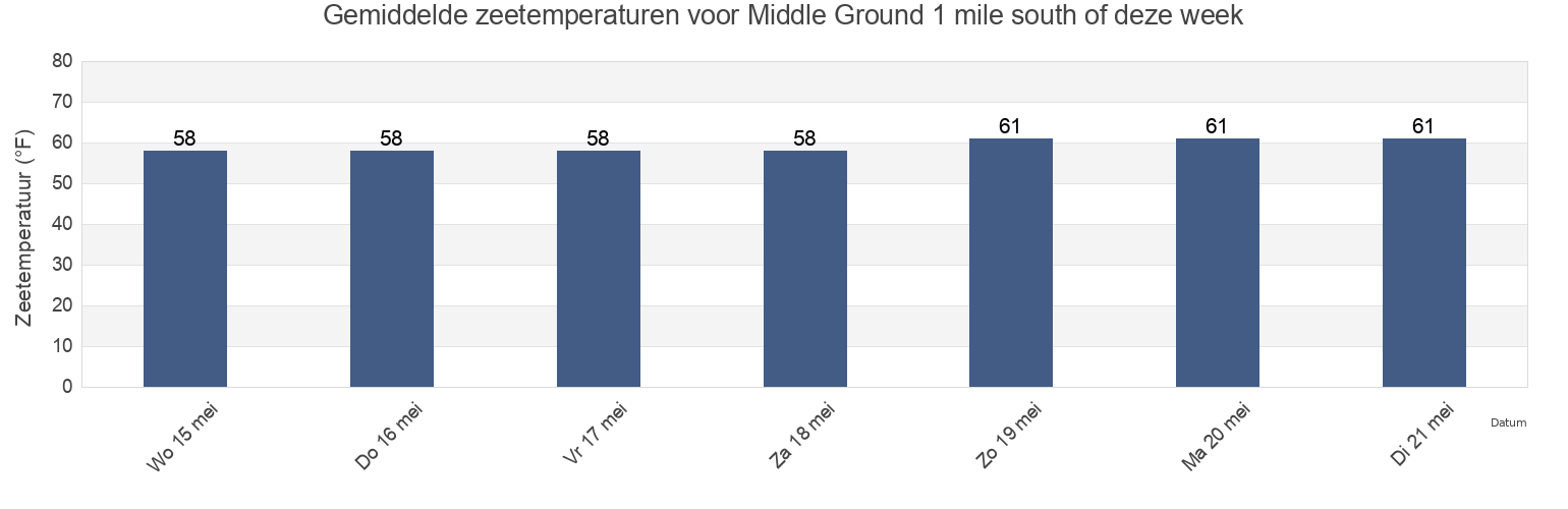 Gemiddelde zeetemperaturen voor Middle Ground 1 mile south of, City of Hampton, Virginia, United States deze week