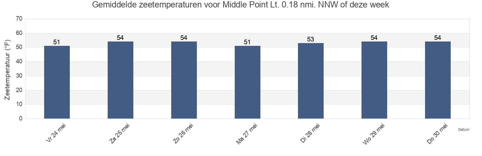 Gemiddelde zeetemperaturen voor Middle Point Lt. 0.18 nmi. NNW of, Contra Costa County, California, United States deze week