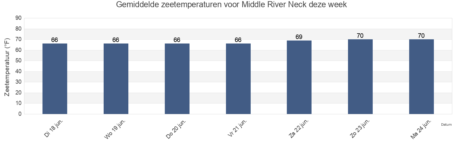 Gemiddelde zeetemperaturen voor Middle River Neck, Baltimore County, Maryland, United States deze week