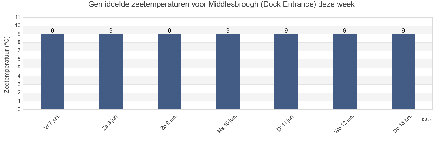 Gemiddelde zeetemperaturen voor Middlesbrough (Dock Entrance), Middlesbrough, England, United Kingdom deze week