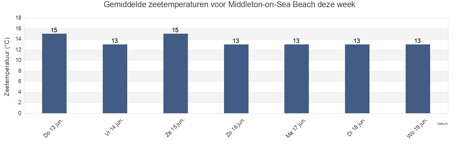 Gemiddelde zeetemperaturen voor Middleton-on-Sea Beach, West Sussex, England, United Kingdom deze week