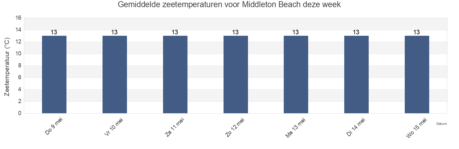 Gemiddelde zeetemperaturen voor Middleton Beach, Alexandrina, South Australia, Australia deze week
