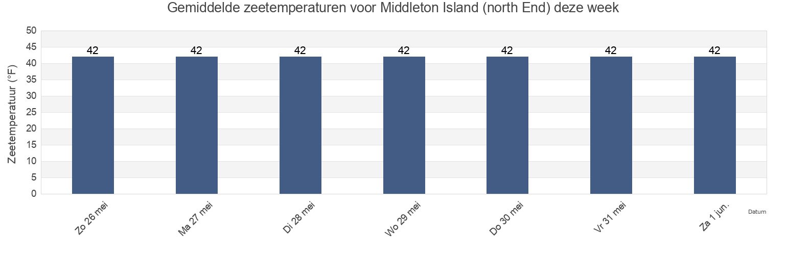 Gemiddelde zeetemperaturen voor Middleton Island (north End), Valdez-Cordova Census Area, Alaska, United States deze week