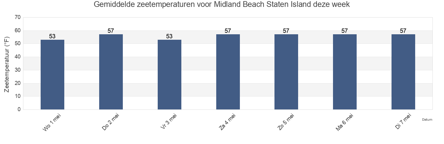 Gemiddelde zeetemperaturen voor Midland Beach Staten Island, Richmond County, New York, United States deze week