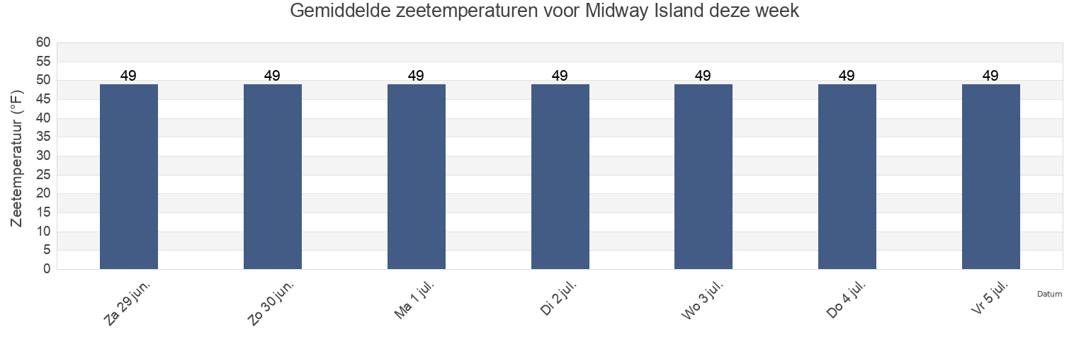 Gemiddelde zeetemperaturen voor Midway Island, Juneau City and Borough, Alaska, United States deze week