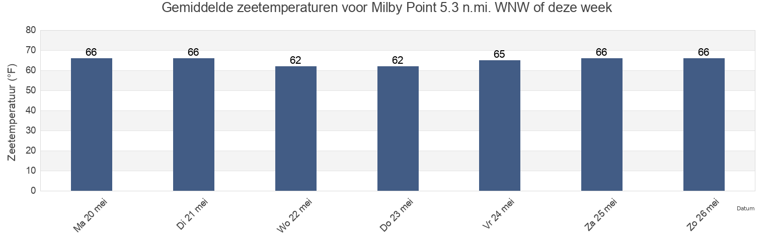 Gemiddelde zeetemperaturen voor Milby Point 5.3 n.mi. WNW of, Accomack County, Virginia, United States deze week