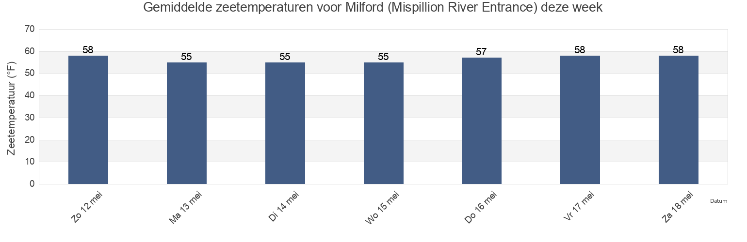 Gemiddelde zeetemperaturen voor Milford (Mispillion River Entrance), Kent County, Delaware, United States deze week