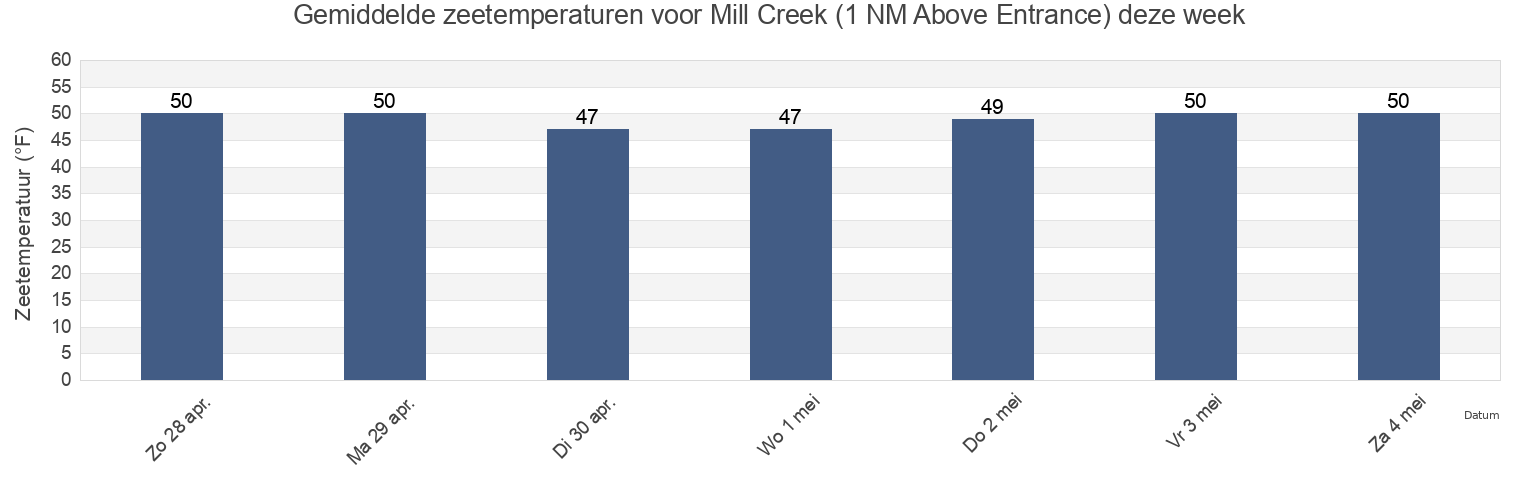 Gemiddelde zeetemperaturen voor Mill Creek (1 NM Above Entrance), Ocean County, New Jersey, United States deze week