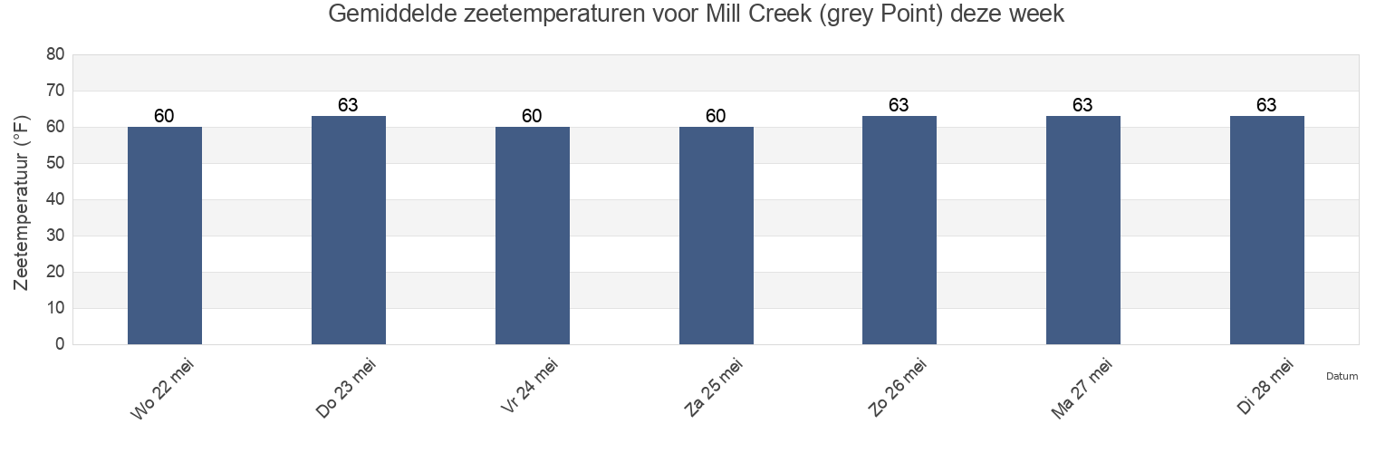 Gemiddelde zeetemperaturen voor Mill Creek (grey Point), Middlesex County, Virginia, United States deze week