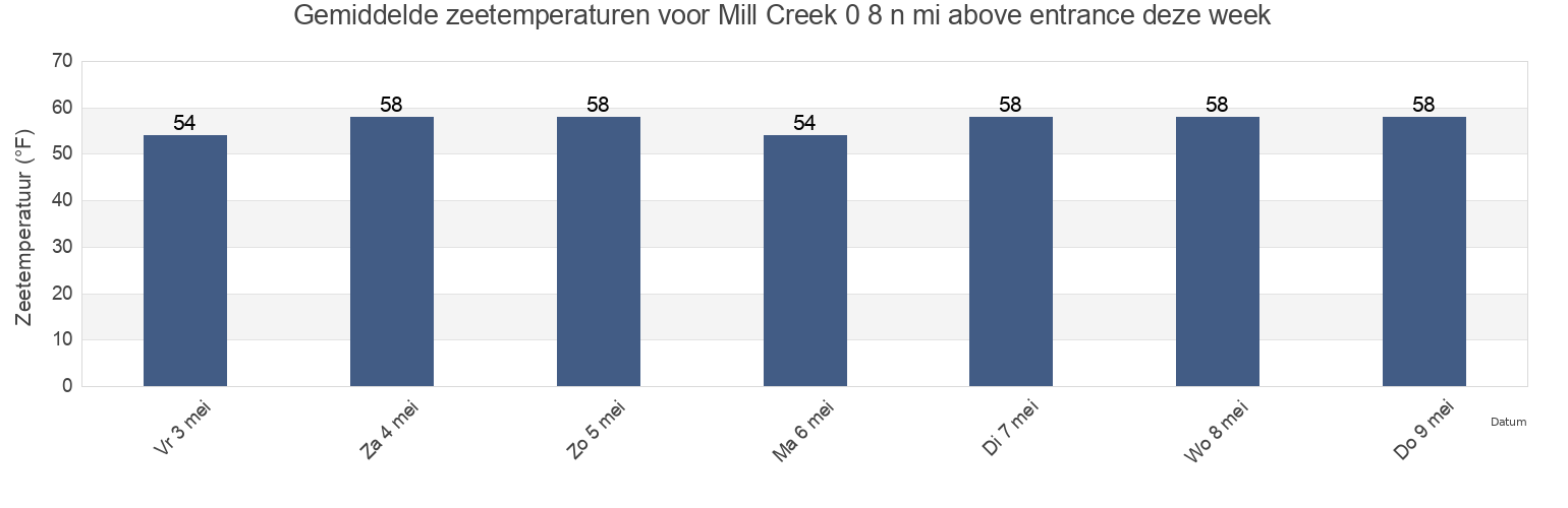 Gemiddelde zeetemperaturen voor Mill Creek 0 8 n mi above entrance, Hudson County, New Jersey, United States deze week