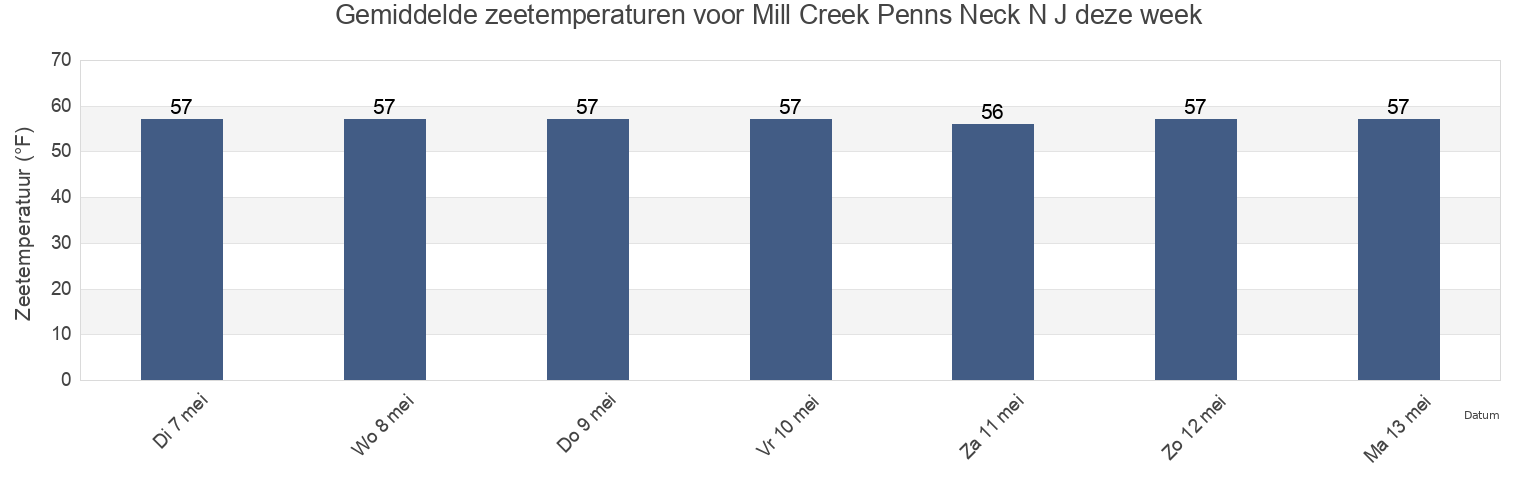 Gemiddelde zeetemperaturen voor Mill Creek Penns Neck N J, Salem County, New Jersey, United States deze week
