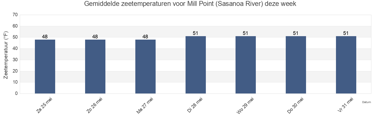Gemiddelde zeetemperaturen voor Mill Point (Sasanoa River), Sagadahoc County, Maine, United States deze week