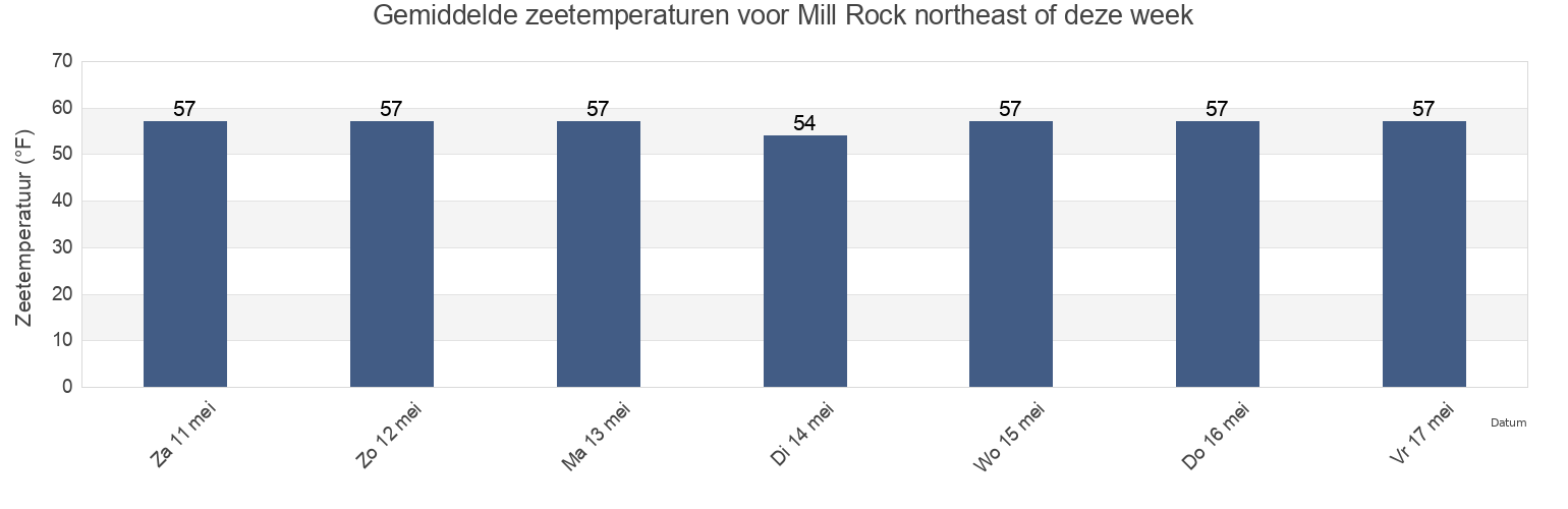Gemiddelde zeetemperaturen voor Mill Rock northeast of, New York County, New York, United States deze week