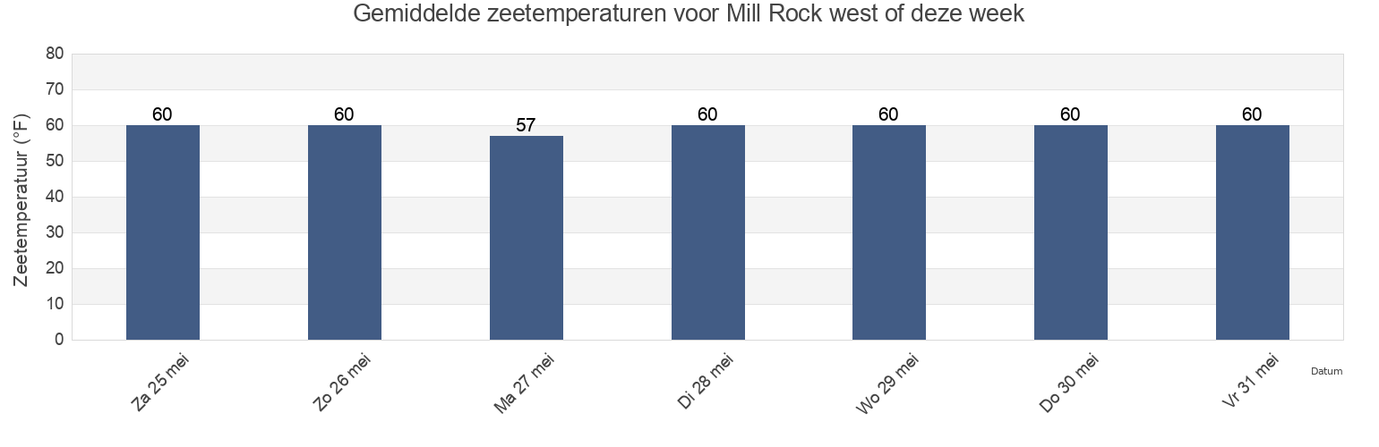 Gemiddelde zeetemperaturen voor Mill Rock west of, New York County, New York, United States deze week