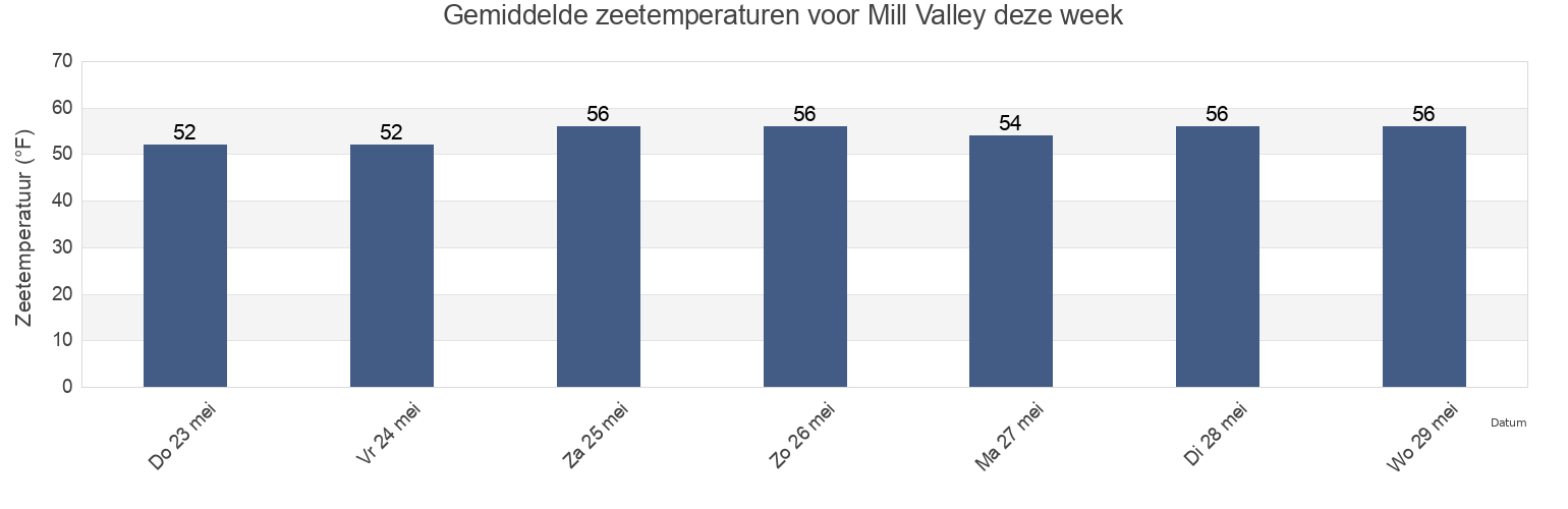 Gemiddelde zeetemperaturen voor Mill Valley, Marin County, California, United States deze week