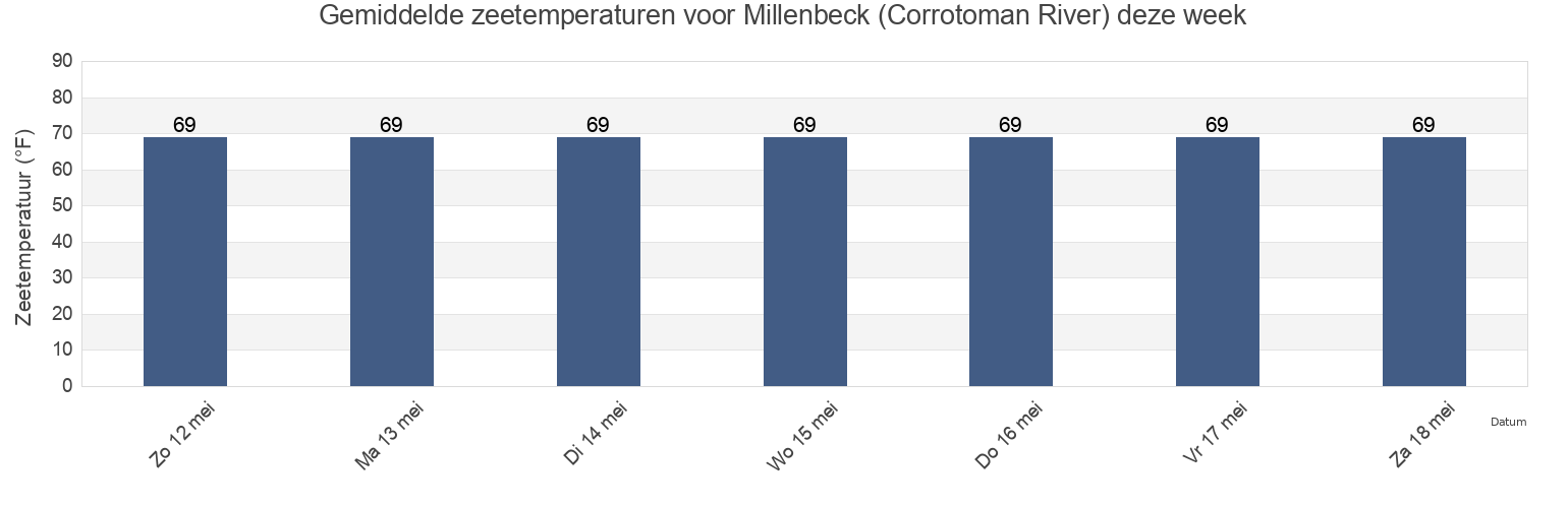 Gemiddelde zeetemperaturen voor Millenbeck (Corrotoman River), Middlesex County, Virginia, United States deze week