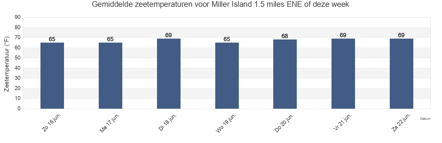 Gemiddelde zeetemperaturen voor Miller Island 1.5 miles ENE of, Kent County, Maryland, United States deze week