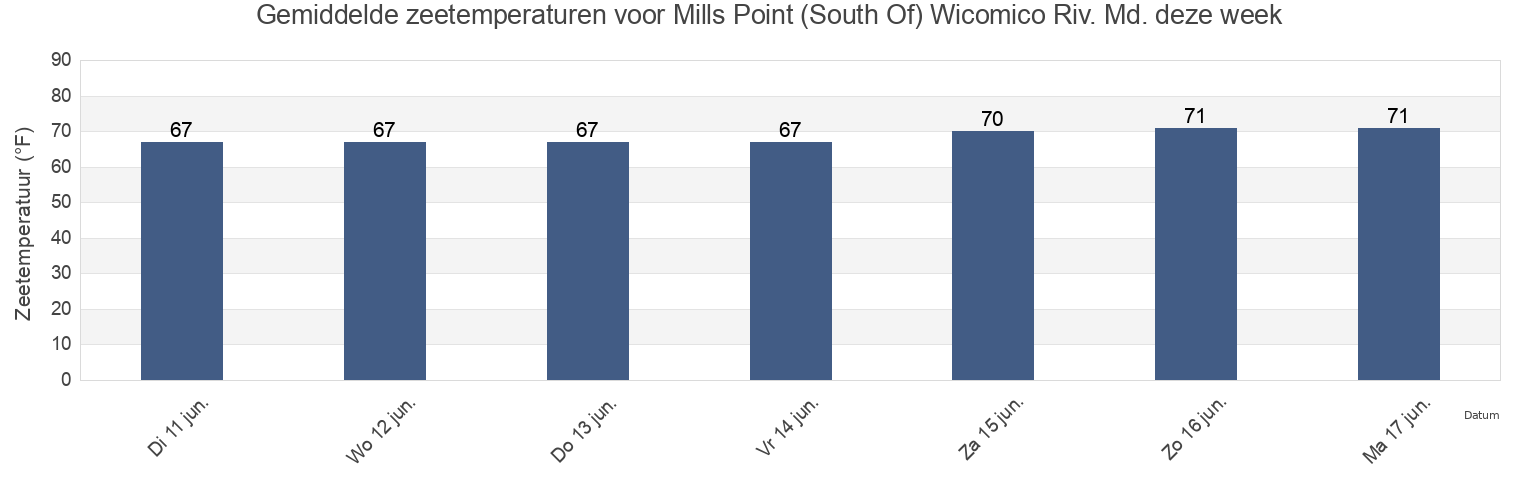 Gemiddelde zeetemperaturen voor Mills Point (South Of) Wicomico Riv. Md., Westmoreland County, Virginia, United States deze week