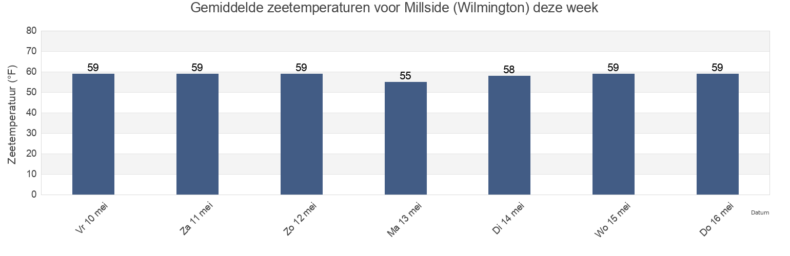 Gemiddelde zeetemperaturen voor Millside (Wilmington), Salem County, New Jersey, United States deze week