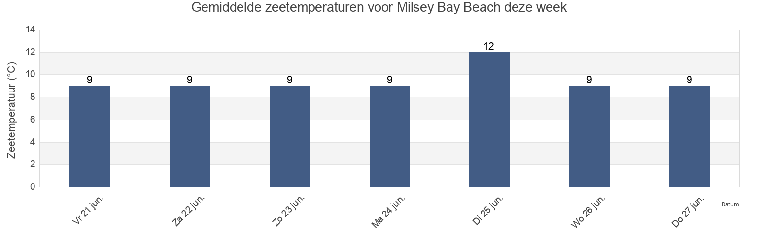 Gemiddelde zeetemperaturen voor Milsey Bay Beach, East Lothian, Scotland, United Kingdom deze week