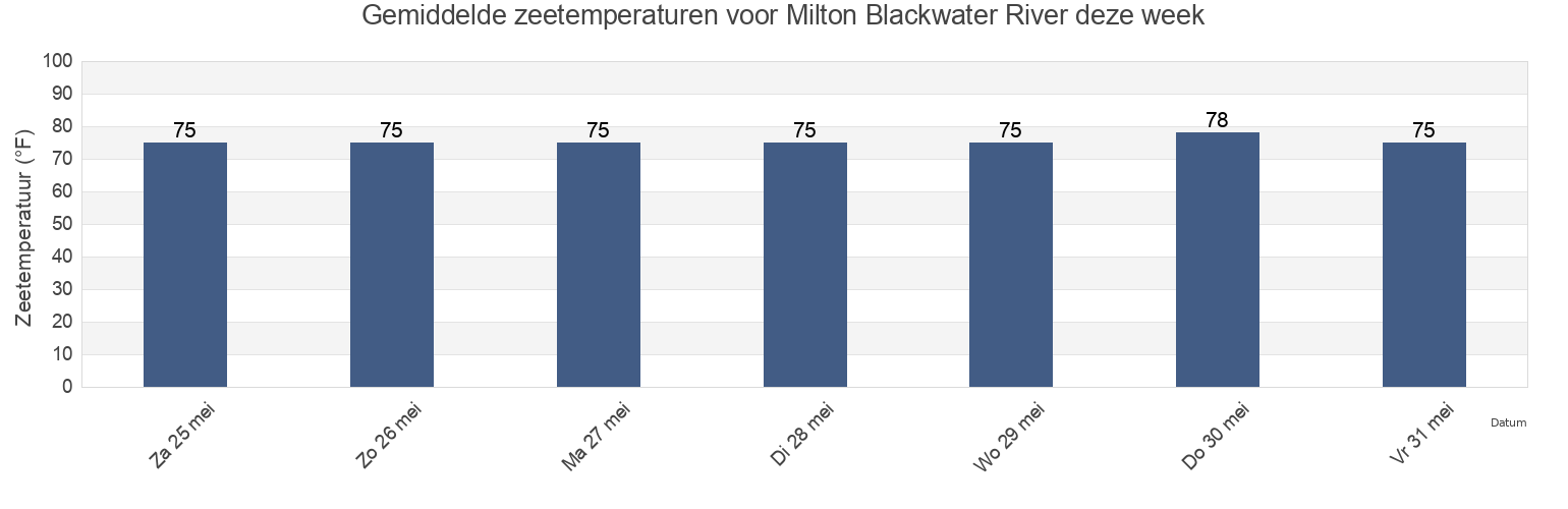 Gemiddelde zeetemperaturen voor Milton Blackwater River, Santa Rosa County, Florida, United States deze week