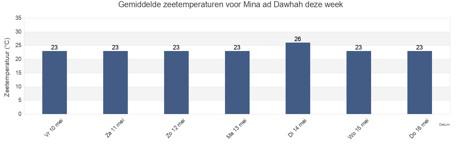 Gemiddelde zeetemperaturen voor Mina ad Dawhah, Al-Faw District, Basra, Iraq deze week