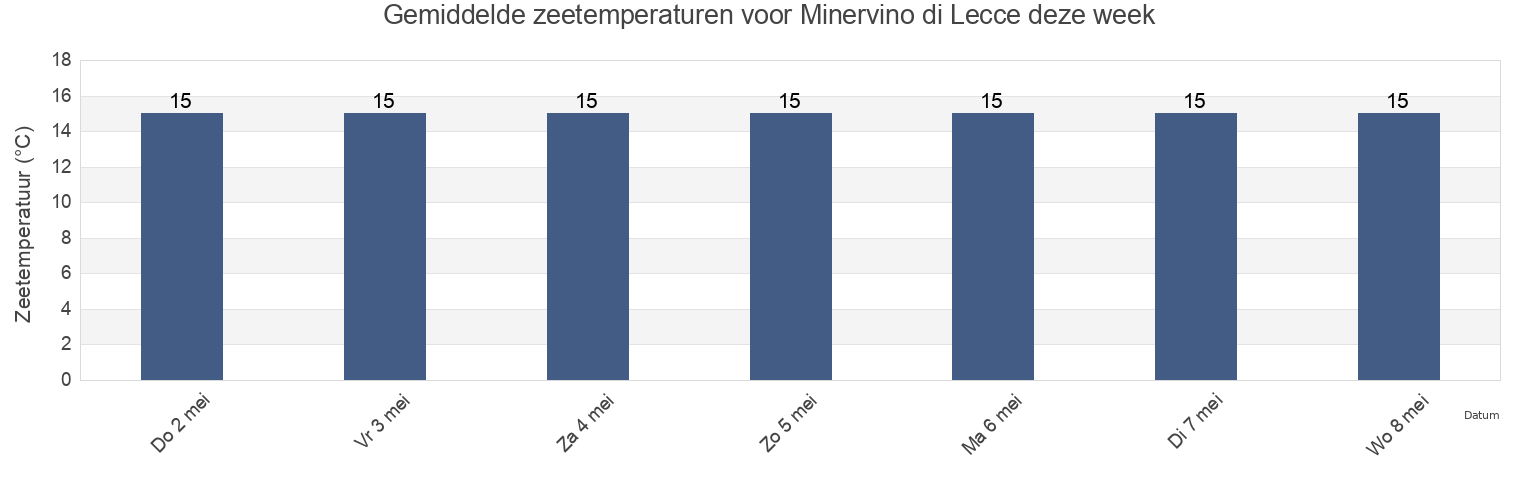 Gemiddelde zeetemperaturen voor Minervino di Lecce, Provincia di Lecce, Apulia, Italy deze week