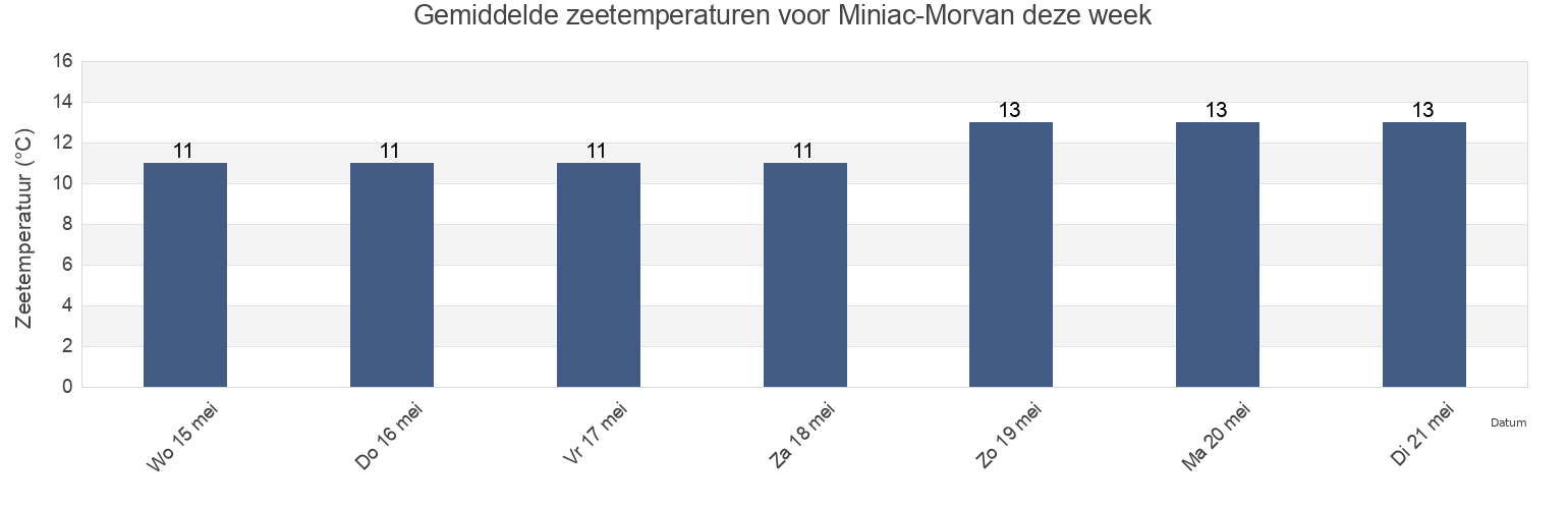 Gemiddelde zeetemperaturen voor Miniac-Morvan, Ille-et-Vilaine, Brittany, France deze week