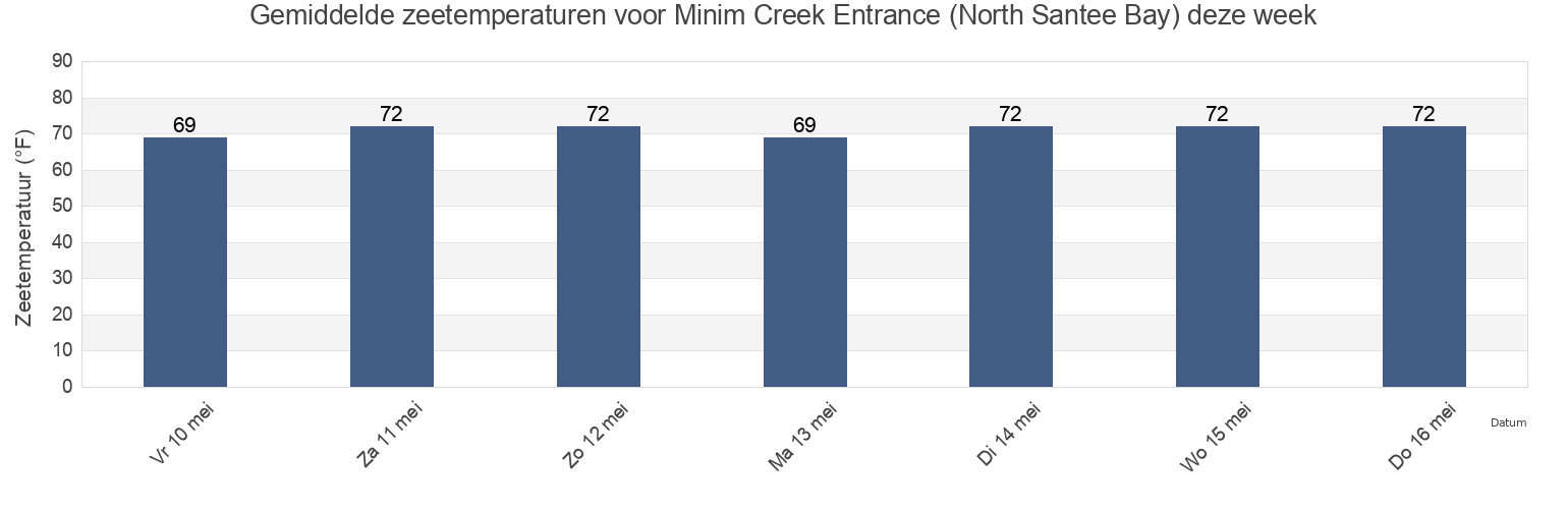 Gemiddelde zeetemperaturen voor Minim Creek Entrance (North Santee Bay), Georgetown County, South Carolina, United States deze week